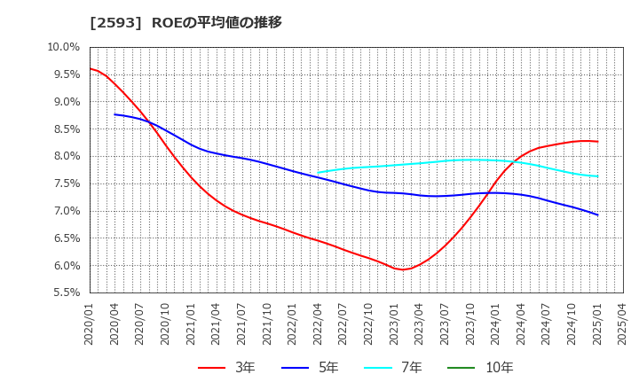 2593 (株)伊藤園: ROEの平均値の推移