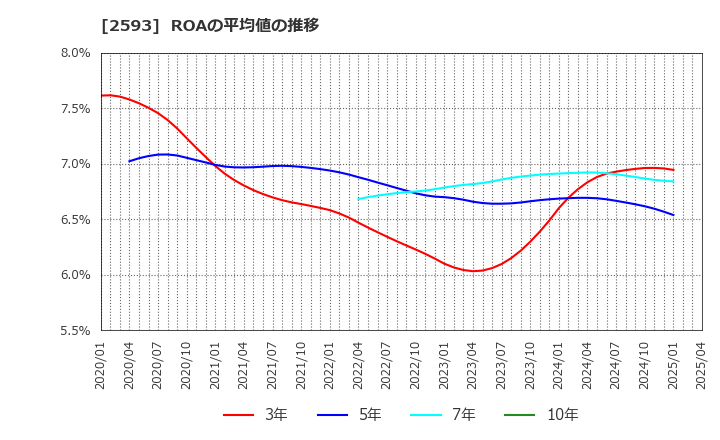 2593 (株)伊藤園: ROAの平均値の推移