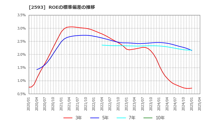 2593 (株)伊藤園: ROEの標準偏差の推移