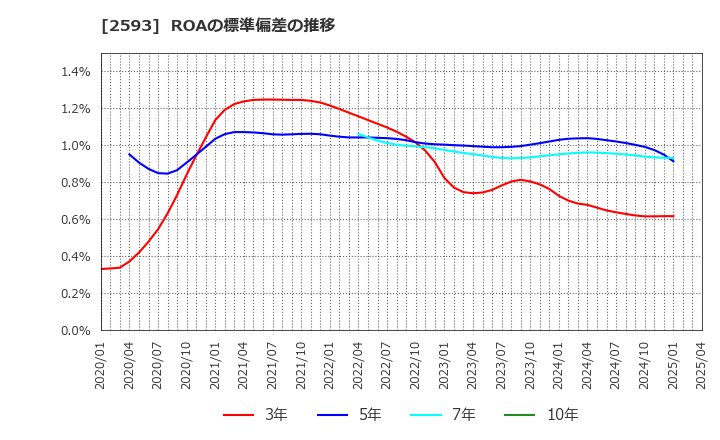 2593 (株)伊藤園: ROAの標準偏差の推移