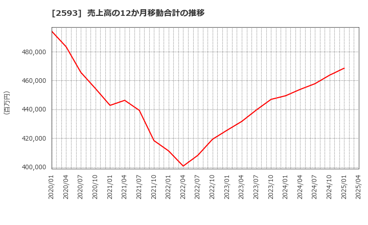 2593 (株)伊藤園: 売上高の12か月移動合計の推移