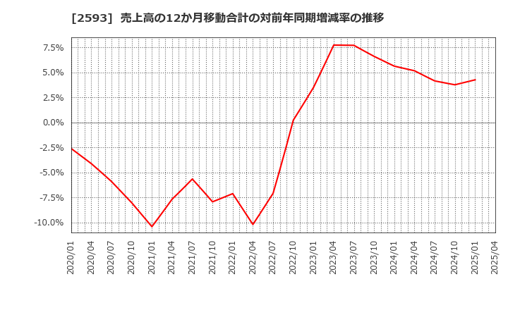 2593 (株)伊藤園: 売上高の12か月移動合計の対前年同期増減率の推移