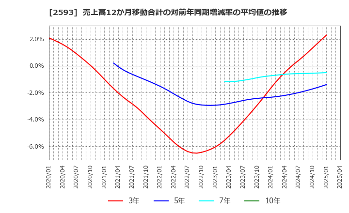 2593 (株)伊藤園: 売上高12か月移動合計の対前年同期増減率の平均値の推移