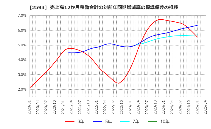 2593 (株)伊藤園: 売上高12か月移動合計の対前年同期増減率の標準偏差の推移