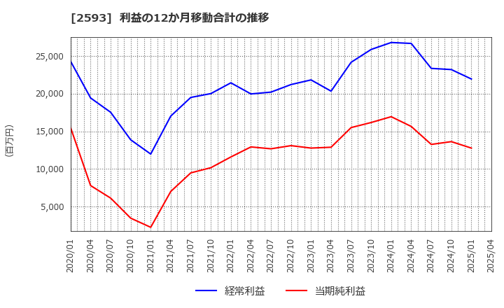 2593 (株)伊藤園: 利益の12か月移動合計の推移