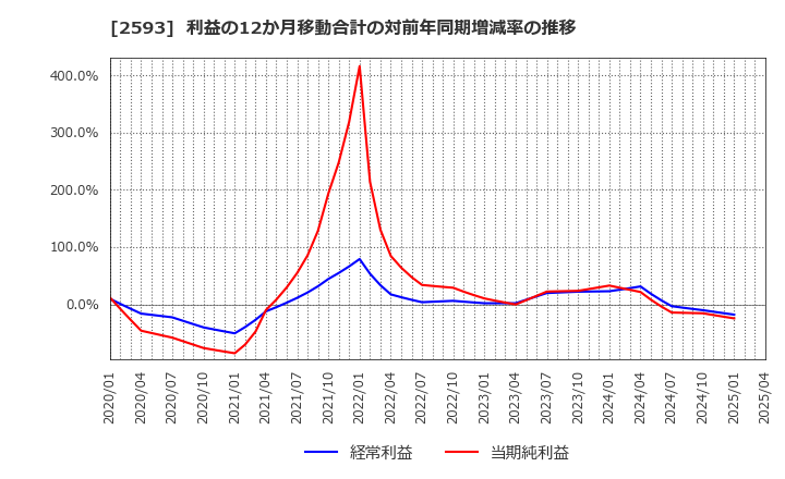 2593 (株)伊藤園: 利益の12か月移動合計の対前年同期増減率の推移