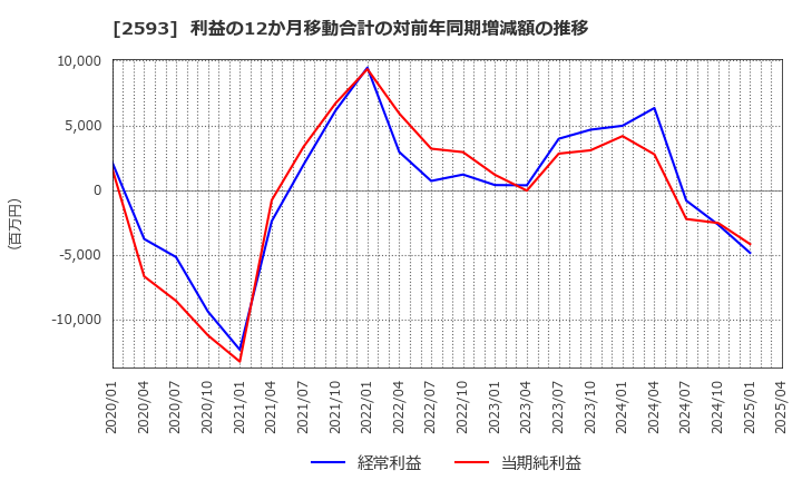2593 (株)伊藤園: 利益の12か月移動合計の対前年同期増減額の推移