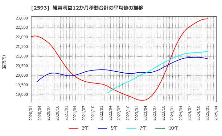 2593 (株)伊藤園: 経常利益12か月移動合計の平均値の推移
