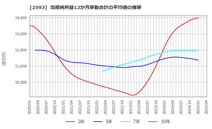 2593 (株)伊藤園: 当期純利益12か月移動合計の平均値の推移