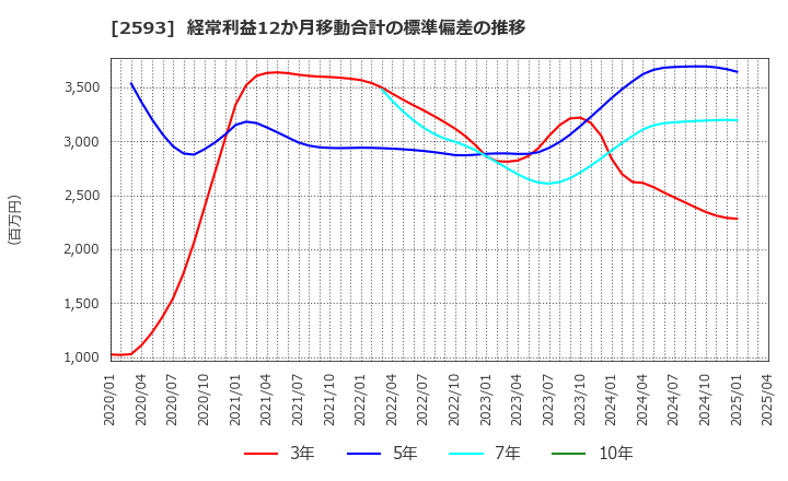 2593 (株)伊藤園: 経常利益12か月移動合計の標準偏差の推移