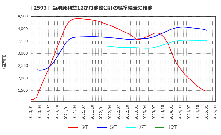 2593 (株)伊藤園: 当期純利益12か月移動合計の標準偏差の推移