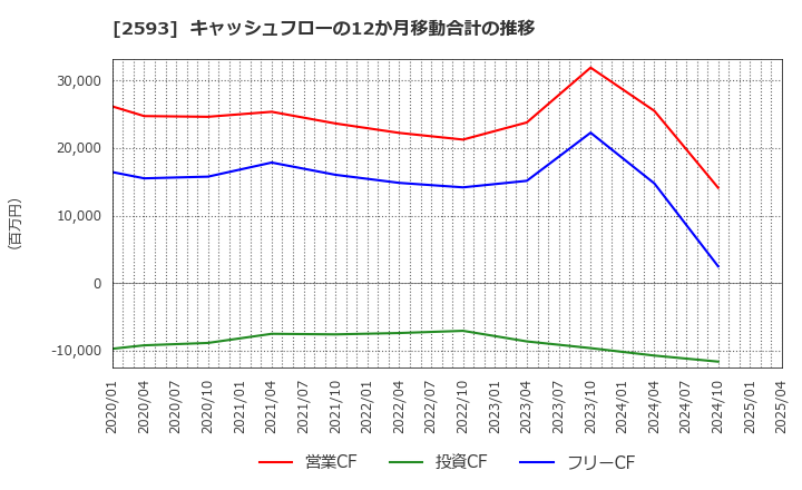 2593 (株)伊藤園: キャッシュフローの12か月移動合計の推移