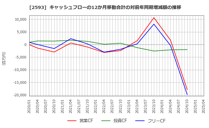 2593 (株)伊藤園: キャッシュフローの12か月移動合計の対前年同期増減額の推移