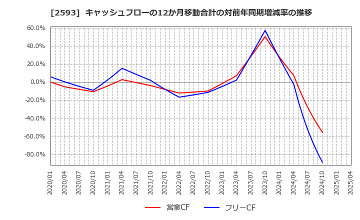 2593 (株)伊藤園: キャッシュフローの12か月移動合計の対前年同期増減率の推移