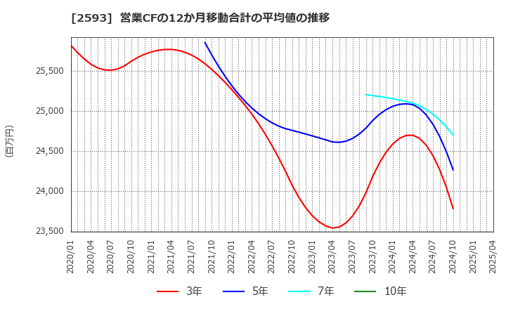 2593 (株)伊藤園: 営業CFの12か月移動合計の平均値の推移