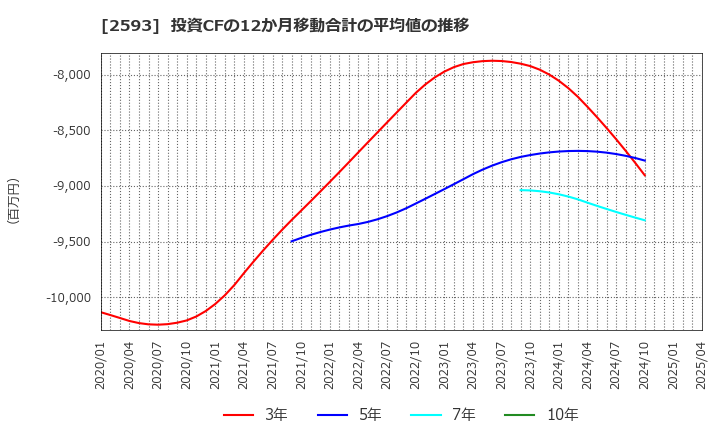 2593 (株)伊藤園: 投資CFの12か月移動合計の平均値の推移