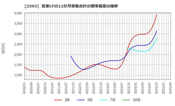 2593 (株)伊藤園: 営業CFの12か月移動合計の標準偏差の推移