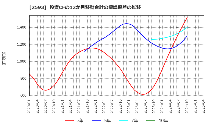 2593 (株)伊藤園: 投資CFの12か月移動合計の標準偏差の推移