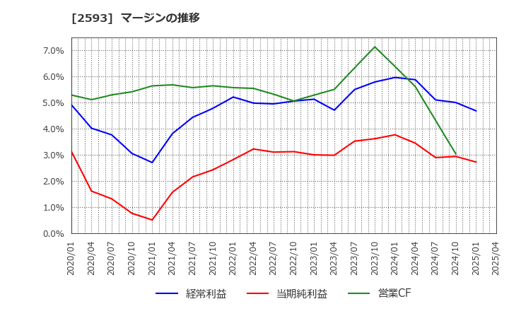 2593 (株)伊藤園: マージンの推移