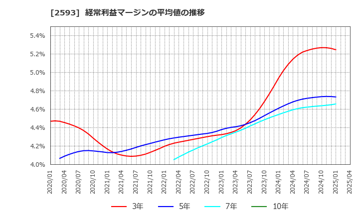2593 (株)伊藤園: 経常利益マージンの平均値の推移