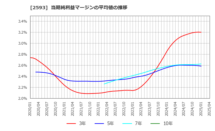 2593 (株)伊藤園: 当期純利益マージンの平均値の推移