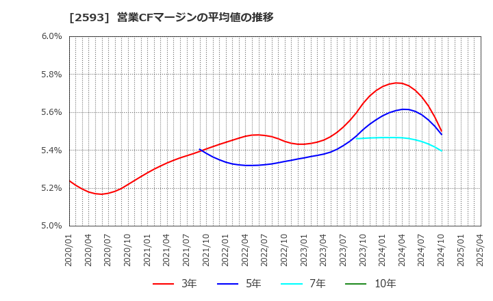 2593 (株)伊藤園: 営業CFマージンの平均値の推移