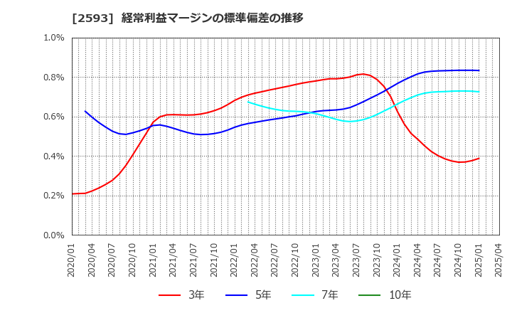 2593 (株)伊藤園: 経常利益マージンの標準偏差の推移