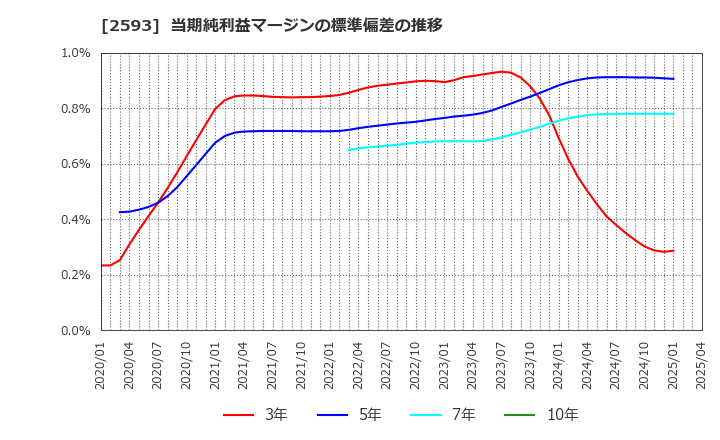 2593 (株)伊藤園: 当期純利益マージンの標準偏差の推移