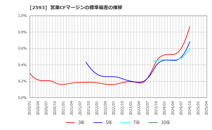 2593 (株)伊藤園: 営業CFマージンの標準偏差の推移