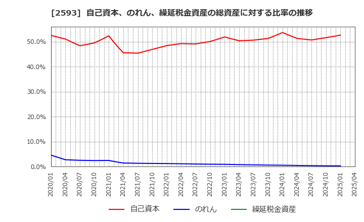 2593 (株)伊藤園: 自己資本、のれん、繰延税金資産の総資産に対する比率の推移