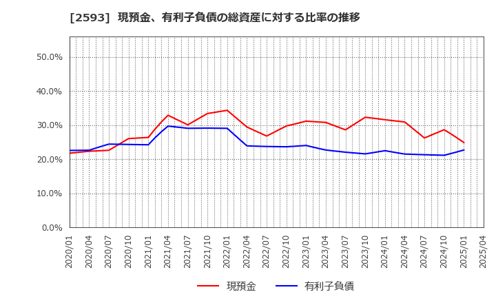 2593 (株)伊藤園: 現預金、有利子負債の総資産に対する比率の推移
