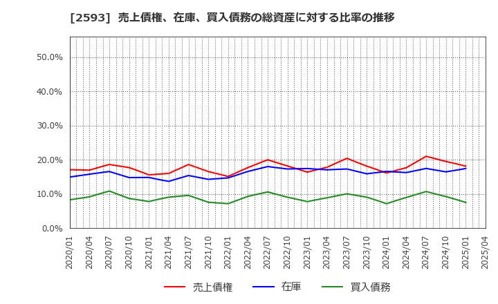 2593 (株)伊藤園: 売上債権、在庫、買入債務の総資産に対する比率の推移