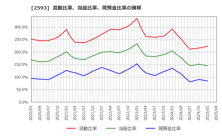 2593 (株)伊藤園: 流動比率、当座比率、現預金比率の推移