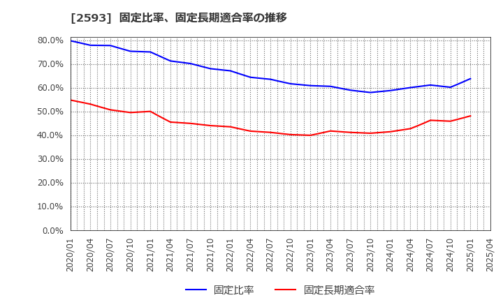 2593 (株)伊藤園: 固定比率、固定長期適合率の推移