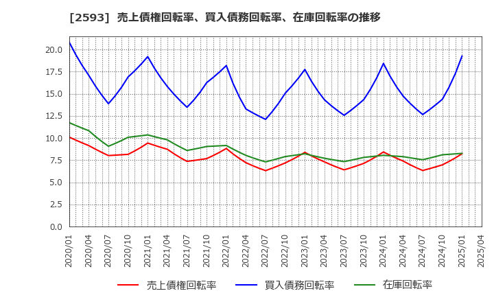 2593 (株)伊藤園: 売上債権回転率、買入債務回転率、在庫回転率の推移