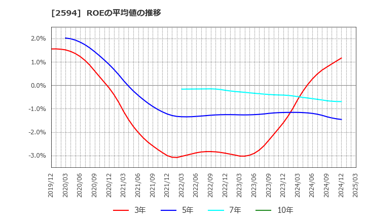 2594 キーコーヒー(株): ROEの平均値の推移