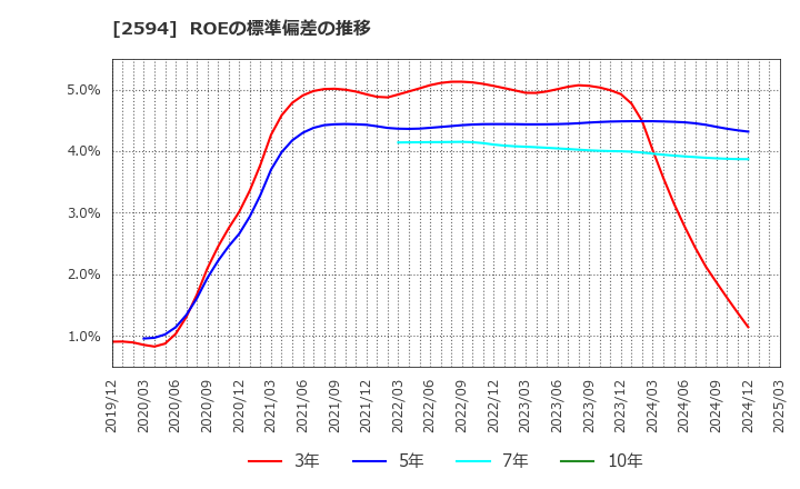 2594 キーコーヒー(株): ROEの標準偏差の推移