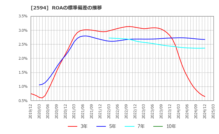 2594 キーコーヒー(株): ROAの標準偏差の推移