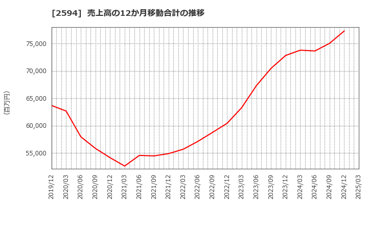 2594 キーコーヒー(株): 売上高の12か月移動合計の推移