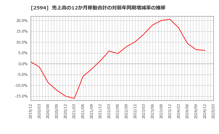 2594 キーコーヒー(株): 売上高の12か月移動合計の対前年同期増減率の推移