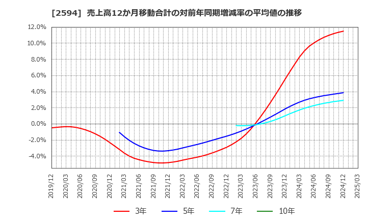 2594 キーコーヒー(株): 売上高12か月移動合計の対前年同期増減率の平均値の推移