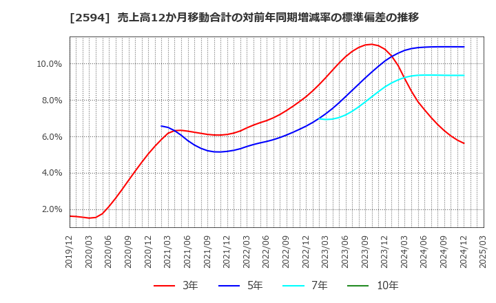 2594 キーコーヒー(株): 売上高12か月移動合計の対前年同期増減率の標準偏差の推移