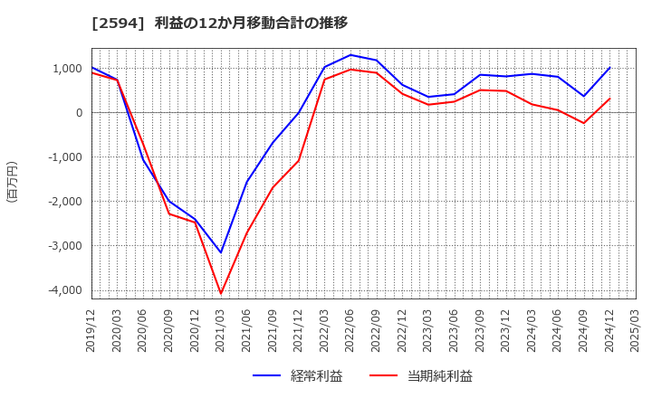 2594 キーコーヒー(株): 利益の12か月移動合計の推移