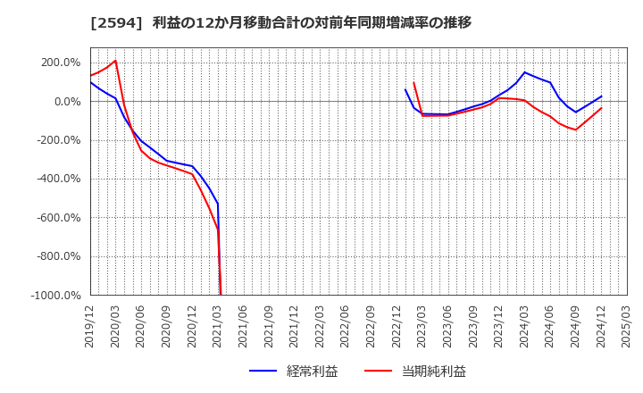 2594 キーコーヒー(株): 利益の12か月移動合計の対前年同期増減率の推移