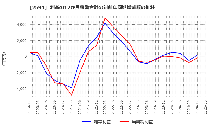 2594 キーコーヒー(株): 利益の12か月移動合計の対前年同期増減額の推移