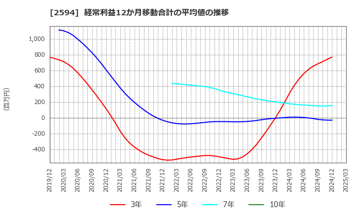 2594 キーコーヒー(株): 経常利益12か月移動合計の平均値の推移