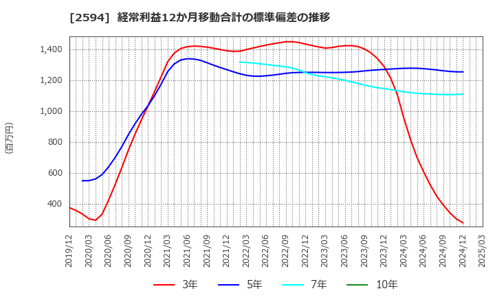 2594 キーコーヒー(株): 経常利益12か月移動合計の標準偏差の推移