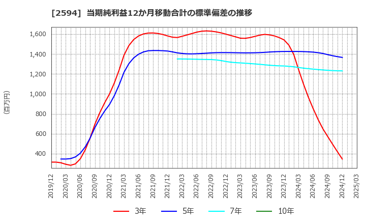 2594 キーコーヒー(株): 当期純利益12か月移動合計の標準偏差の推移