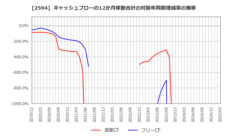 2594 キーコーヒー(株): キャッシュフローの12か月移動合計の対前年同期増減率の推移