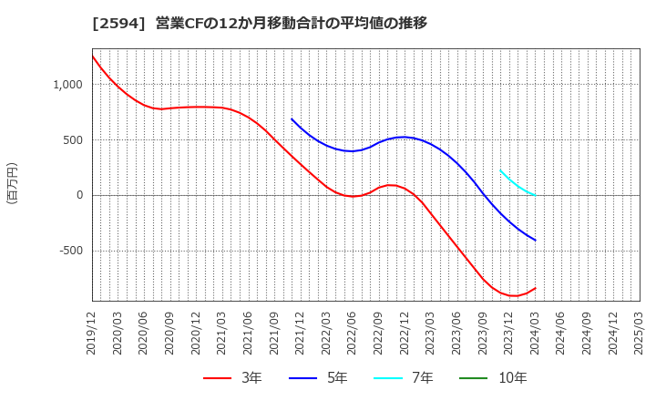 2594 キーコーヒー(株): 営業CFの12か月移動合計の平均値の推移